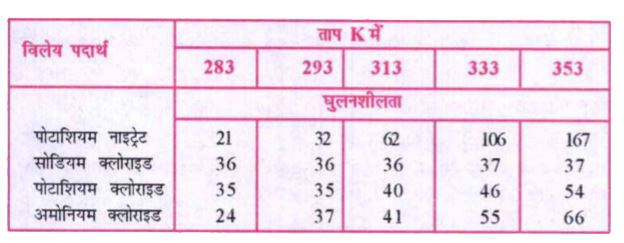 प्रज्ञा ने तीन अलग-अलग पदार्थों की घुलनशीलताओं को विभिन्न ताप पर जाँचा तथा नीचे दिए गए आंकड़े प्राप्त किए । प्राप्त परिणामों को 100 g जल में विलेय पदार्थ की मात्रा, जो संतृप्त विलयन बनाने हेतु पर्याप्त है, निम्नलिखित तालिका में दर्शाया गया है      ताप में परिवर्तन से लवण की घुलनशीलता पर क्या प्रभाव पड़ता है ?