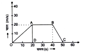 आकृति में किसी वस्तु के चाल-समय आलेख का अध्ययन करें तथा निम्नांकित प्रश्नों का उत्तर दें   (i) OA द्वारा किस प्रकार की गति को निरूपित किया गया है ?