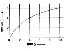 किसी कार की चाल-समय आलेख चित्र में दिखाया गया है।      पहले चार सेकेंड में कार कितनी दूरी तय । करती है ? इस अवधि में कार द्वारा तय की E गई दूरी को आलेख (ग्राफ) में छायांकित क्षेत्र द्वारा दर्शाइए।