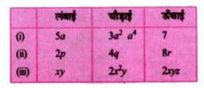 निम्नलिखित सारणी में तीन आयताकार बॉक्सों की लम्बाई , चौड़ाई और ऊंचाई दी हुई है। प्रत्येक  का आयतन ज्ञात कीजिये :