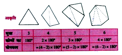 निम्नलिखित आकृतियों और तालिका को देखे : (प्रत्येक आकृति को त्रिभुजों में बाँटकर कोणों का योगफल ज्ञात किया गया है)      अब एक बहुभुज के कोणों के योग के बारे में आप क्या कह सकते है जिसकी भुजाओ की संख्या निम्नलिखित हो?