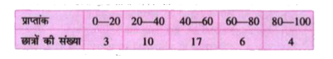 अष्टम वर्ग के छात्रों द्वारा प्राप्त अंकों की बारम्बारता सारणी निम्नांकित है।      वर्ग-अन्तराल 40-60 और 80-100 के वर्ग चिह्न क्रमशः क्या हैं?