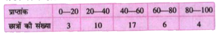अष्टम वर्ग के छात्रों द्वारा प्राप्त अंकों की बारम्बारता सारणी निम्नांकित है।      निम्नांकित प्रश्नों के उत्तर दें:   (iv) वर्ग-अन्तराल 0–20 तथा 60-80 के वर्ग चिह्नों का माध्य क्या है ?