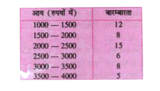 किसी कक्षा के 54 विद्यार्थियों के अभिभावकों की मासिक आय की बारम्बारता सारणी निम्नांकित है। इसे देखकर निम्नलिखित प्रश्नों के उत्तर दें :      (i) कितने विद्यार्थियों के अभिभावकों की आय 3000 रु० से कम है ?