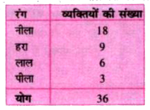 निम्नलिखित सूचना को दर्शाने वाला एक पाई चार्ट खींचिए । यह सारणी व्यक्तियों के एक समूह द्वारा पसंद किए जाने वाले रंगों को दर्शाती है।