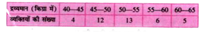नीचे 40 व्यक्तियों के द्रव्यमानों (किग्रा में) का बंटन दिया गया है:      वर्ग 40-45,45-50 आदि, आदि के वर्ग चिह्न ज्ञात करें।