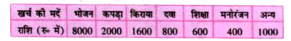 एक मनुष्य की आय 14400 रुपया माहवार है जिसे वह विभिन्न मदों पर खर्च करता है। इसे वृत्त-चार्ट द्वारा प्रदर्शित करें :