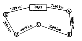षष्ठम वर्ग के छात्र, शैक्षिक यात्रा पर पांच स्थानों A,B,C,D और E पर गए जो नीचे चित्र में दर्शित हैं।     a. छात्रों द्वारा कुल तय की गई दूरी ज्ञात करें?   b. किन दो स्थानों के बीच सबसे लंबी दूरी है।    c. किन दो स्थानों के बीच न्यूनतम दूरी है।   d. यदि उन लोगों ने 60 किमी प्रतिघंटा की दर से यात्रा की है तब  उन्हें स्कूल से A स्थान तक जाने में कितना समय लगा ?   e. 51 घंटे में किन दो स्थानों की दूरी तय की गई?