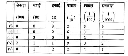 स्थानीय मान सारणी को देखकर दशमलव रूप में लिखिए :