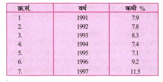 निम्नलिखित सारणी में 1991 से 1997 तक भारत में विधुत की कुल कमी को दिखाया गया है।  इन आँकड़ो को ग्राफ द्वारा आलेखित करिए।  वर्ष में कमी प्रतिशतता को Y-अक्ष पर तथा वर्ष को X-अक्ष पर आलेखित कीजिए।