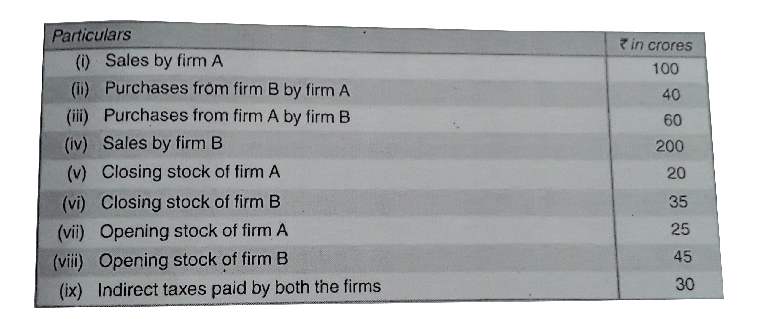 Calculate Value added by firm A and firm B.