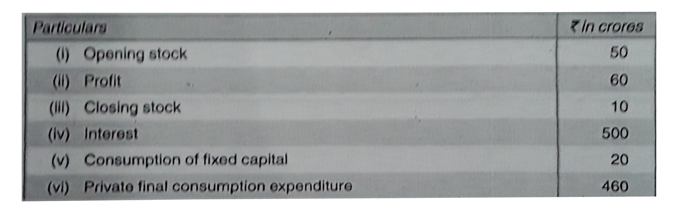 Calculate National Income by Income and Expenditure method.