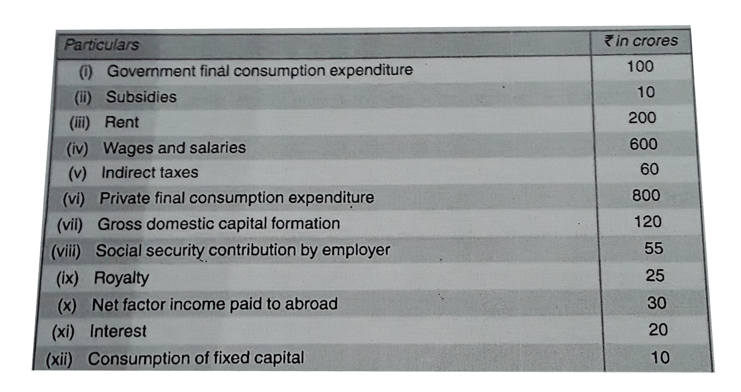 From the following data, calculate National Income by Income and Expenditure methods.