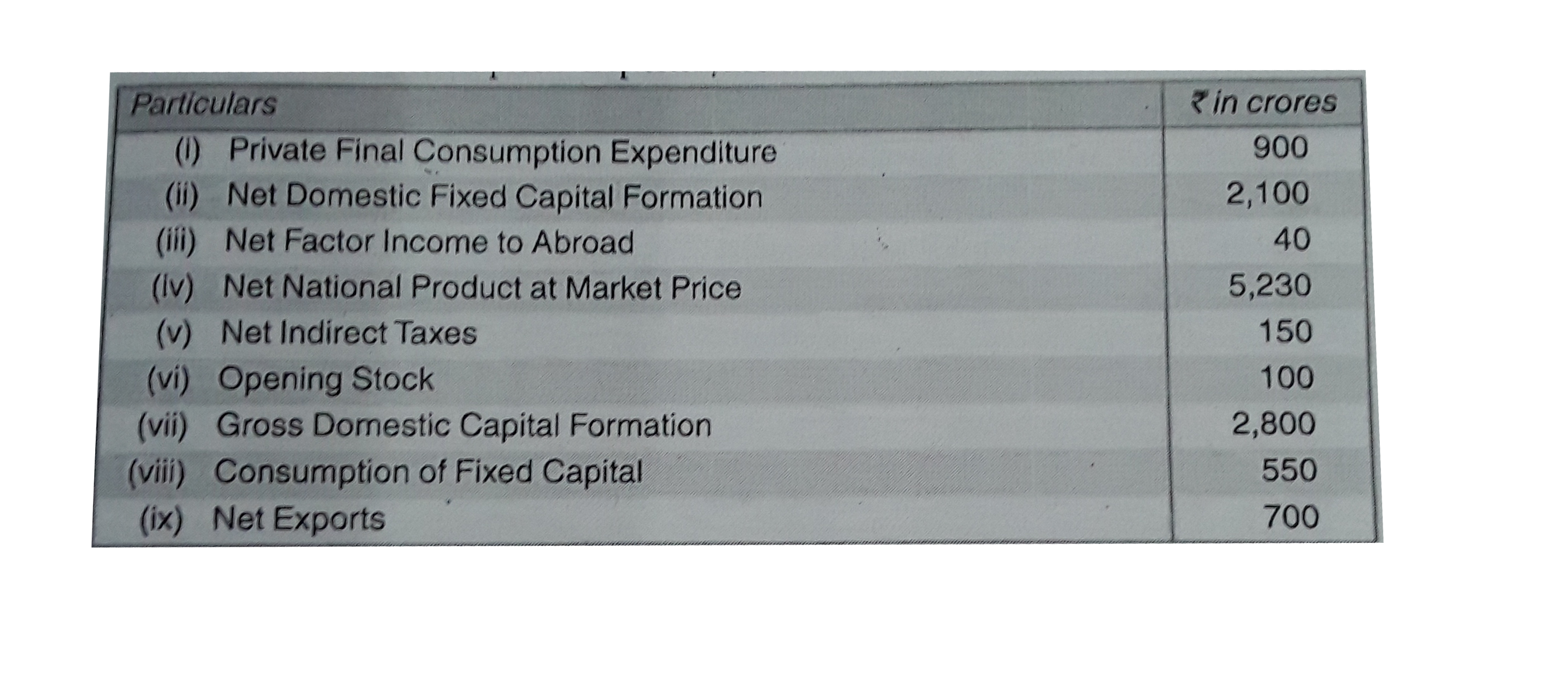 From the following data, calculate (a) Closing Stock, (b) National Income, (c ) Government Final Consumption Expenditure