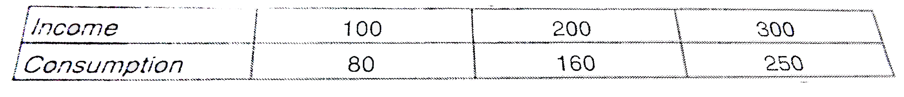 Calculate MPC and Multiplier (k) from the following data: