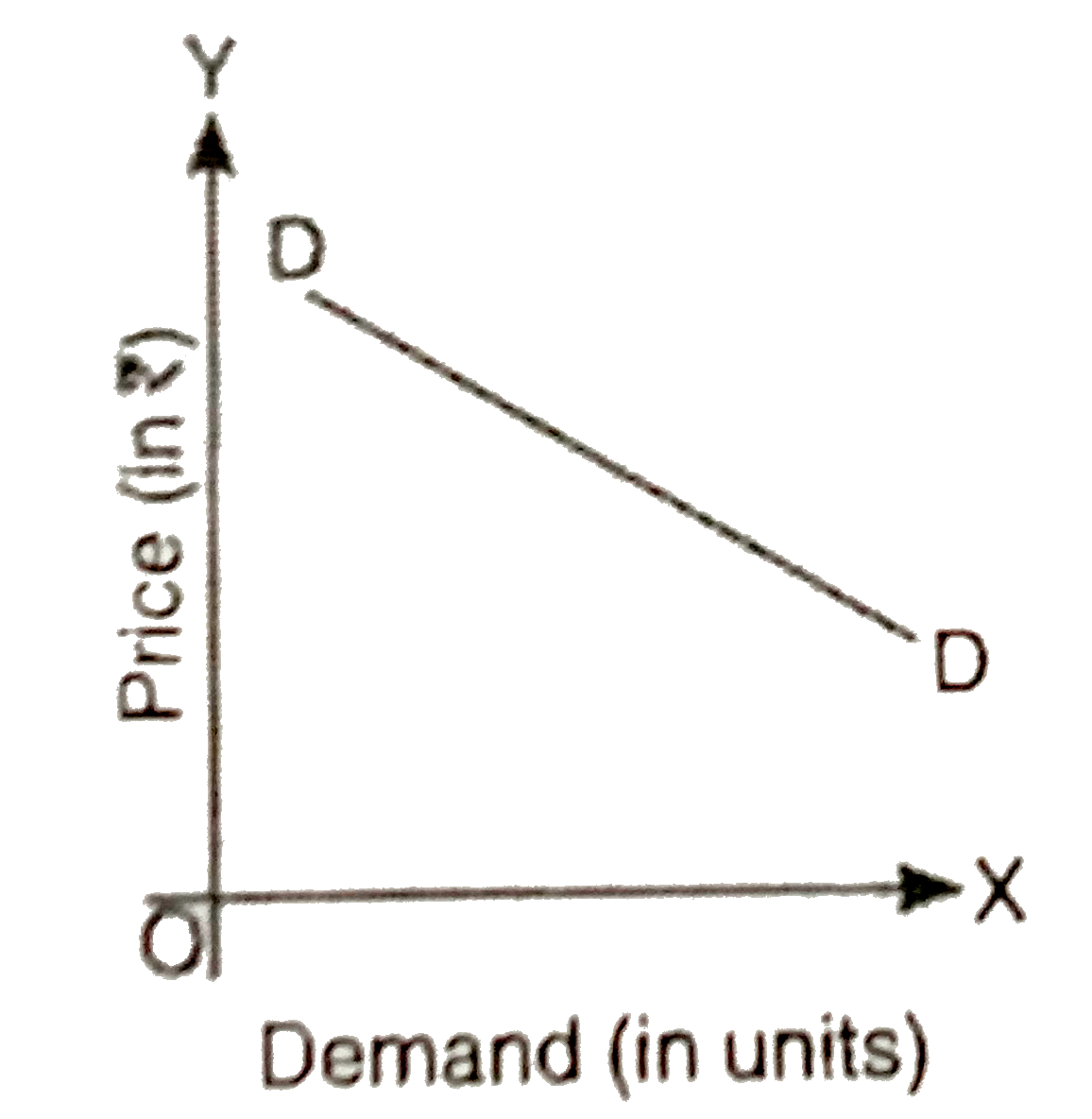 the following diagram representselastic demand for commodity X.