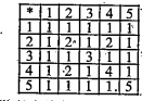 Let us consider a binary operation ** on the set {1, 2, 3, 4, 5} given in the following table. Compute(2**3)**3 and 2**(3**4)