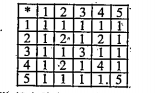 Let us consider a binary operation ** on the set {1, 2, 3, 4, 5} given in the following table. Is ** commutative.