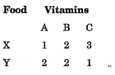 Two types of food X and Y re mixed to prepare a mixture is such a way that the mixture contains at least 10 units of vitamin A, 12 units of vitamin B and 8 units of vitamin X. These vitamines are avialalbe in 1kg of food as per table below. 1kg of food X costs Rs 16 and 1kg of food Y costs Rs 20. Formulate the L. P. P. so as to determine the least cost of the mixture containing the required amound of vitamins.
