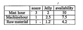 An agro-based company produces tomato souce and tomato jelly. The quantity of material, machine hour, labour (man hour) required to to produce one unit of each product and the avilability of raw material one given is the following table.   Assume that one unit of source and of unit of Jelly, yield a profit of Rs 2 and Rs 4 respectively. Formulate the L.P.P so as to yield maximum profit.