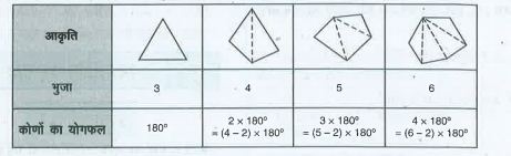 तालिका की जाँच कीजिए (प्रत्येक आकृति को त्रिभुजों में बाँटिए, और कोणों का योगफल ज्ञात कीजिए) :    एक बहुभुज के कोणों के योग के बारे में आप क्या। कह सकते हैं जिसकी भुजाओं की संख्या निम्नलिखित हो? 7