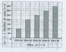 एक दण्ड आलेख (bar graph): एक समान चौड़ाई के दण्डों का प्रयोग करते हुए, सूचना प्रदर्शन, जिसमें दण्डों की लम्बाइयाँ (ऊँचाइयाँ) क्रमशः उनके मानों के समानुपातिक होती हैं।   
किस वर्ष में विद्यार्थियों की संख्या में अधिकतम वृद्धि हुई?