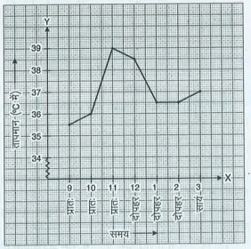 निम्न आलेख, किसी अस्पताल में एक रोगी का प्रति घण्टे लिया गया तापमान दर्शाता है-  
रोगी का तापमान 1 बजे दोपहर क्या था?