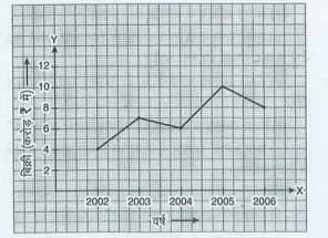एक निर्माता कम्पनी की विभिन्न वर्षों में की गई बिक्री निम्न आलेख द्वारा दर्शाई गई है :   
वर्ष 2002 में  कितनी विक्री थी?