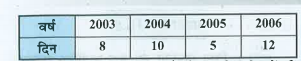 निम्न तालिका प्रयोग कर एक रैखिक आलेख बनाइए:
विभिन्न वर्षों में किसी पर्वतीय नगर में हिमपात के दिनों की संख्या: