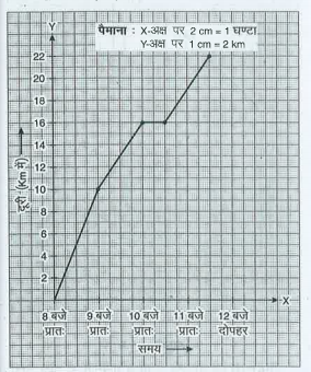 एक डाकिया किसी नगर के पास ही स्थित एक उप नगर में एक व्यापारी को पासल पहुँचाने के लिए साइकिल पर जाता है। विभिन्न समयों पर नगर से उसकी दूरियाँ निम्न आलेख द्वारा दर्शाई गई है-
   X-अक्ष पर समय दर्शाने के लिए क्या पैमाना प्रयोग किया गया है?