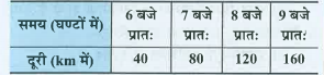 उपयुक्त पैमाने का प्रयोग करते हुए, निम्न तालिकाओं में दी गई राशियों के लिए आलेख बनाइए- 
कार द्वारा तय की गई दूरी
07.30 बजे प्रात: व 8 बजे प्रातः के अन्तराल में कार द्वारा कितनी दूरी तय की गई?