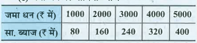 उपयुक्त पैमाने का प्रयोग करते हुए, निम्न तालिकाओं में दी गई राशियों के लिए आलेख बनाइए- 
जमा धन पर वार्षिक ब्याज जमा धन 
  ₹ 280 व्याज प्राप्त करने के लिए कितना धन जमा करना होगा?