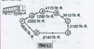 एक बस ने अपनी यात्रा प्रारम्भ की और 60 किमी/घण्टा की चाल से विभिन्न स्थानो पर पहुँची। इस यात्रा को नीचे दर्शाया गया है:क्या आप C से D तक  और D से E तक दूरियों का अन्तर ज्ञात कर सकते हैं?