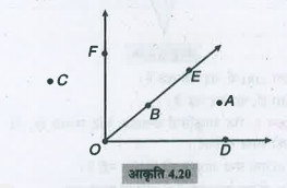 संलग्न आकृति में, वे बिन्दु लिखिए जोः angle DOE के अभ्यन्तर में स्थित हैं।