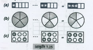 निम्न भिन्नों को योग या घटाने के उचित रूप में लिखिए-