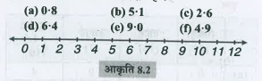 संख्या रेखा पर किन दो पूर्ण संख्याओं के बीच निम्न संख्याएँ स्थित हैं? इनमें से कौन-सी पूण्र संख्या दी हुइ्र दशमलव संख्या के अधिक निकट है?