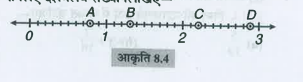 दी हुई संख्या रेखा स्थित A,B,C,D बिन्दुओं के लिए दशमलव संख्या लिखिए-