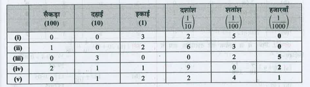 स्थानीय मान सारणी को देखकर दशमलव रूप में लिखिए-