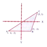 बिन्दुओं (-4, -3), (3, -3) तथा (5, 3) से निर्मित त्रिभुज का क्षेत्रफल ज्ञात कीजिए|