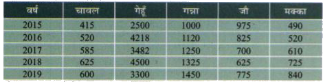 निम्नलिखित तालिका में, विभिन्न फसलों का 2015 से 2019 तक उत्पादन (टनों में) दिया गया है। तालिका का अध्ययन करें और दिये गये प्रश्न का उत्तर दें।      गत वर्ष की तुलना में गन्ने के उत्पादन में सबसे अधिक वृद्धि वर्ष में दर्ज की गई-