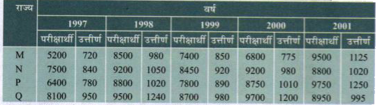 निम्न तालिका में पांच वर्षों में विभिन्न राज्यों से एक प्रतियोगी परीक्षा में भाग लेने वाले और उत्तीर्ण (योग्य घोषित) होने वाले प्रत्याशियों की संख्या प्रदर्शित की गयी है। तालिका का अध्ययन करें और दिये गये प्रश्न का उत्तर दें।      1998 में सभी राज्यों के उत्तीर्ण प्रत्याशियों की कुल संख्या, 2001 में सभी राज्यों के उत्तीर्ण प्रत्याशियों की कुल संख्या की लगभग कितनी प्रतिशत है? (दशमलव के दो स्थान तक सही)