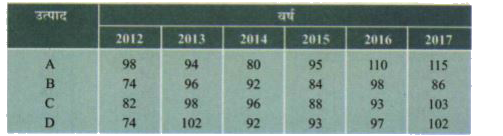 दी गई तालिका 6 वर्षों में चार उत्पादों A, B, C और D की बिक्री से किसी कंपनी का राजस्व (₹ करोड़ों में) दिखाती है। तालिका का ध्यानपूर्वक अध्ययन करें और दिये गये प्रश्न का उत्तर दें।      2014 में उत्पाद B, C और D की बिक्री से प्राप्त कंपनी का कुल राजस्व, 6 वर्षों में उत्पादों C और D की बिक्री से प्राप्त कुल राजस्व का कितना प्रतिशत है?