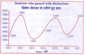 यह रेखा ग्राफ उन छात्रों की संख्या को दर्शाता है जो एक विशिष्ट विश्वविद्यालय में दिये गये वर्ष में विशेष योग्यता के साथ उत्तीर्ण हुए हैं। इस आरेख का अध्ययन करें और निम्नलिखित प्रश्न का उत्तर दें।      अगर विशेष योग्यता के साथ उत्तीर्ण हुए छात्रों को एक प्रमाण पत्र दिया जाता है, तो अंतिम तीन वर्षों में दिये गये प्रमाण पत्रों की संख्या क्या है