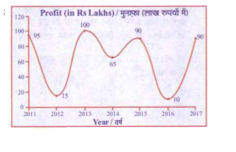 यह रेखा ग्राफ एक विशिष्ट कंपनी द्वारा किये गये मुनाफे को दर्शाता है। इस आरेख का अध्ययन करें और निम्नलिखित प्रश्न का उत्तर दें।      वर्ष 2014 और 2013 के बीच हुए मुनाफा (लाख रुपये में) में कितना अंतर था?