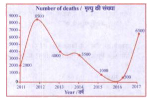 यह रेखा ग्राफ एक विशिष्ट राज्य में रेल दुर्घटनाओं के कारण होने वाली मौतों की संख्या को दर्शाता है। इस आरेख का अध्ययन करें और निम्नलिखित प्रश्न का उत्तर दें।      पिछले वर्ष की तुलना में किस वर्ष में हुई मृत्यु की संख्या अधिक थी?