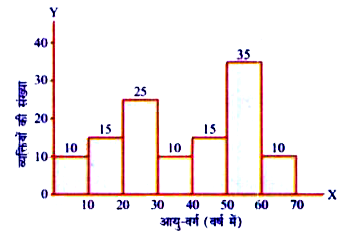 किसी पार्टी में सम्मिलित 145 व्यक्तियों के आयु के अनुसार आयत-चित्र प्रदर्शित है। आयत-चित्र का अध्ययन करके निम्नलिखित प्रश्नों के उत्तर दीजिए।      न्यूनतम आयु-वर्ग की व्यक्तियों की संख्या कुल व्यक्तियों की संख्या का कौन सा भाग है?