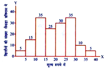 किसी कारखाना में 40 रु० तक के मूल्य वर्ग के उत्पादित खिलौनों का विवरण उपर्युक्त आयत चित्र में प्रदर्शित किया गया है। आयात-चित्र के आधार पर पूछे गये प्रश्नों के उत्तर दीजिए-      अधिकतम मूल्य-वर्ग और न्यूनतम मूल्य-वर्ग के प्रतिमास उत्पादित खिलौने की कुल संख्या है।