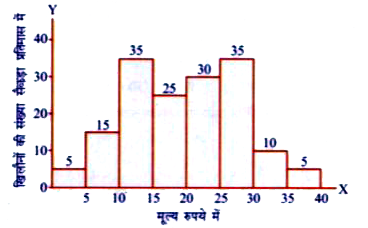 किसी कारखाना में 40 रु० तक के मूल्य वर्ग के उत्पादित खिलौनों का विवरण उपर्युक्त आयत चित्र में प्रदर्शित किया गया है। आयात-चित्र के आधार पर पूछे गये प्रश्नों के उत्तर दीजिए-      मूल्य वर्ग 35-40 का उत्पादन कितने % बढ़ा दिया जाय कि मूल्य वर्ग 25 – 30 के उत्पादन के बराबर हो जाय?