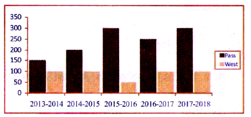 दिया गया दंड आरेख पाँच शैक्षणिक वर्षों, 2013-2014 से 2017-2018 तक, के दौरान एक स्कूल के परीक्षाफल के संदर्भ में विद्यार्थियों की संख्या को दर्शाता है। पाँच शैक्षणिक वर्षों में उत्तीर्ण होने वाले विद्यार्थियों की औसत संख्या क्या है?