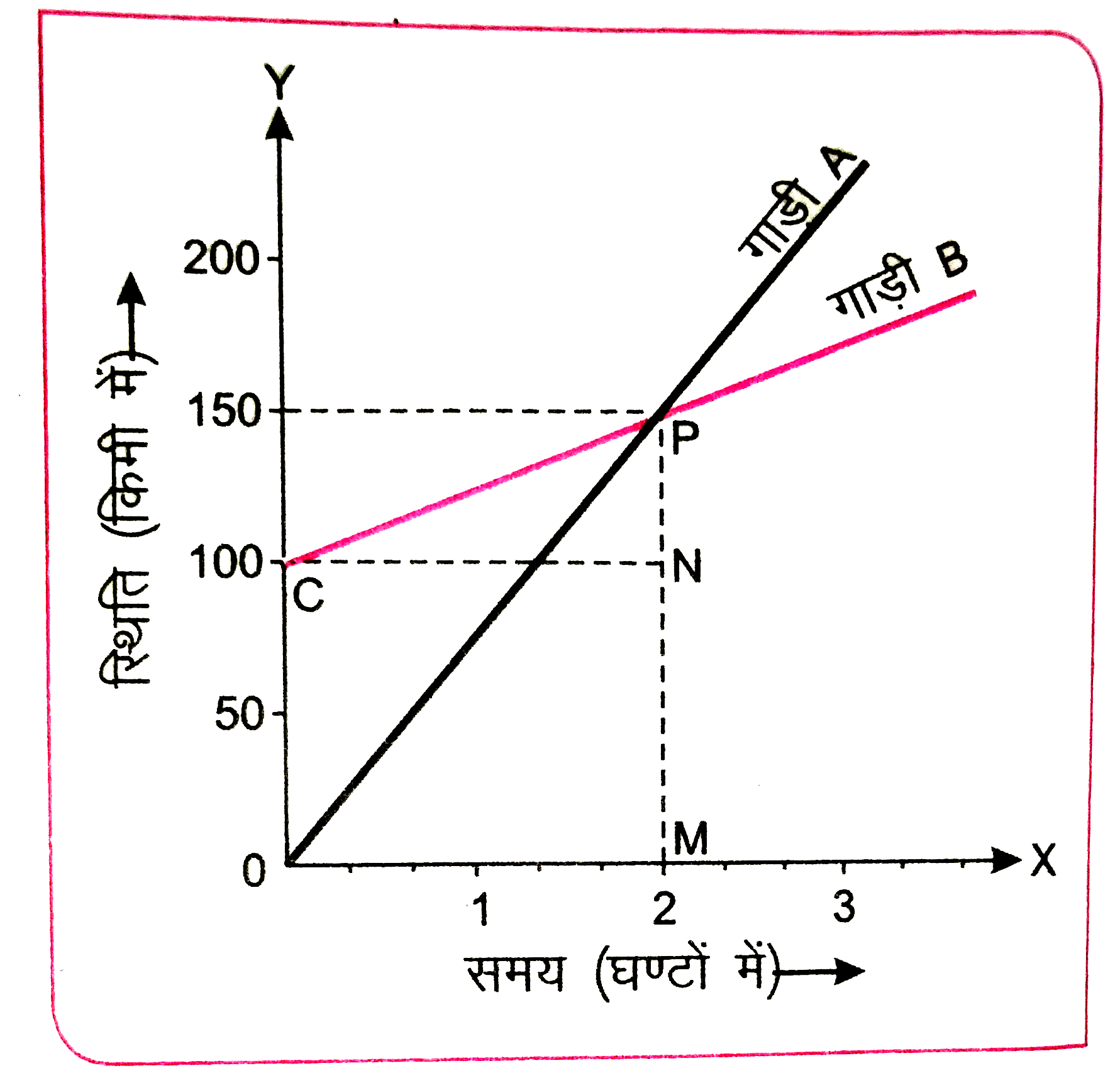 चित्र 3.39 में दो गाड़ियों के जो एक दिशा में एक साथ चलना प्रारम्भ करती है स्थिति - समय आरेख दिये है ज्ञात कीजिए :   गाड़ी A का गाड़ी B के सापेक्ष वेग क्या है ?
